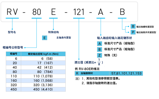 日本RV-E系列减速机直线输入型编码说明