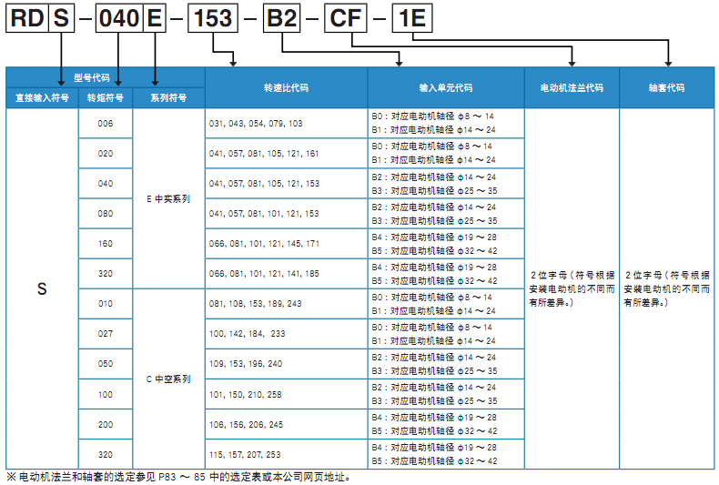 日本帝人减速机RDS系列直线输入型编码说明