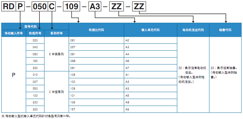 日本帝人减速机直线输入型编码说明