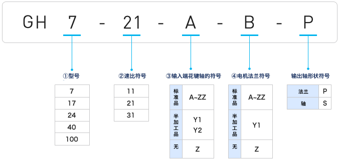 日本帝人减速机 直线输入型编码说明