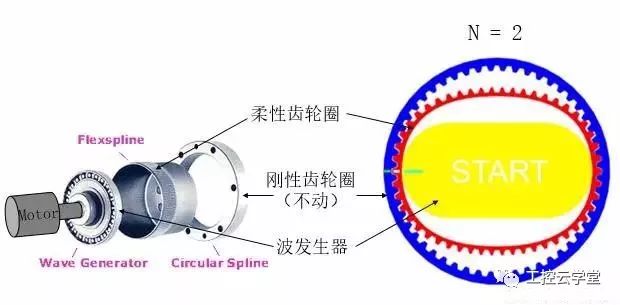 绿的谐波减速机结构